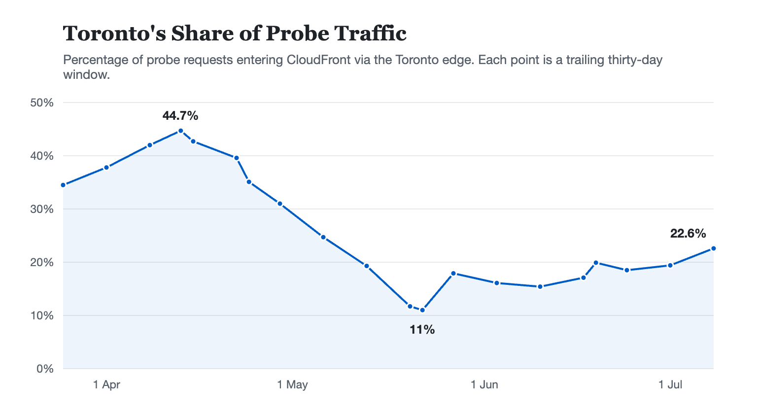 Line chart of Toronto's share of probe traffic across trailing thirty day windows, rising to 44.7 percent in mid April, falling to 11 percent by late May, and recovering to 22.6 percent by early July