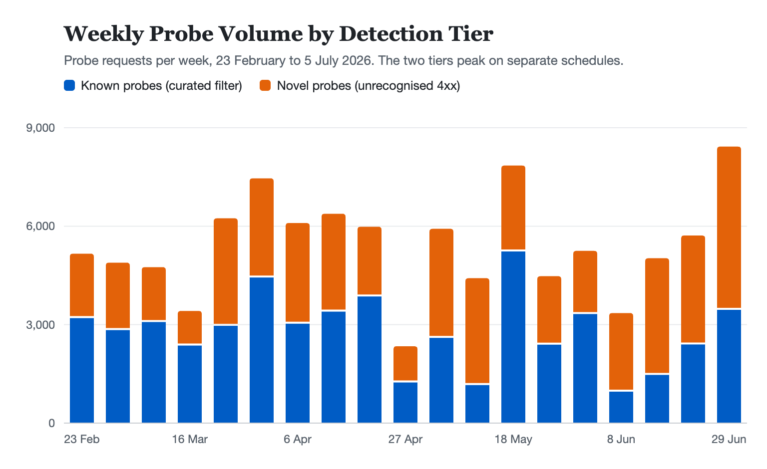 Stacked weekly bar chart of probe requests from late February to early July 2026, split into known and novel tiers, showing totals swinging between about 2,300 and 8,400 and the two tiers peaking in different weeks